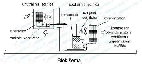 Servis i Ugradnja klima uredjaja